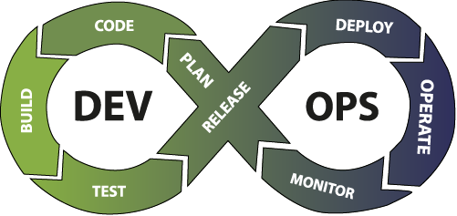 Agile methodologies and DevOps practices